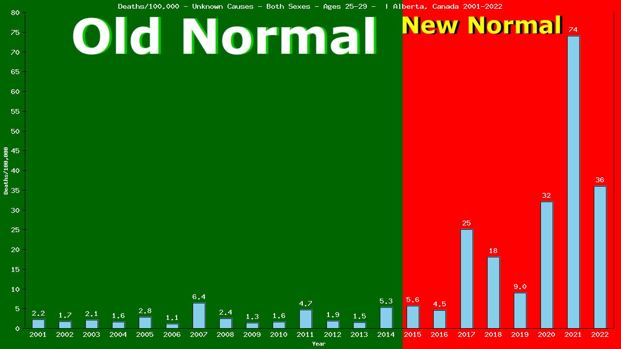 Graph showing Deaths/100,000 male 25-29 from Unknown Causes